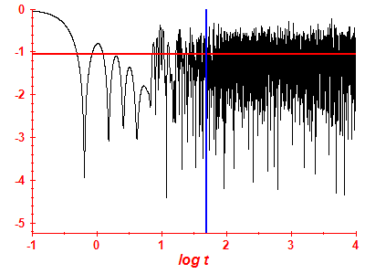 Survival probability log